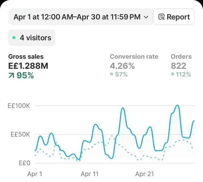 Shopify dashboard for Brand A showing EGP 1.288M gross sales, 822 orders and 4.26% conversion in April