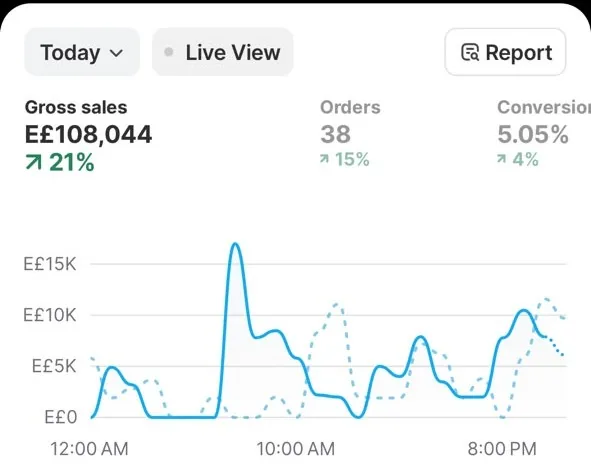 Brand A Shopify dashboard: EGP 108,044 gross sales in one day at 5.05% conversion
