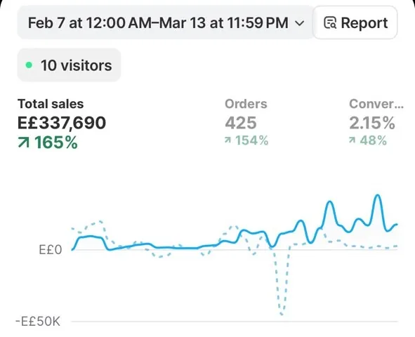 Brand B Shopify dashboard, Feb 7 to Mar 13: EGP 337,690 total sales, up 165%