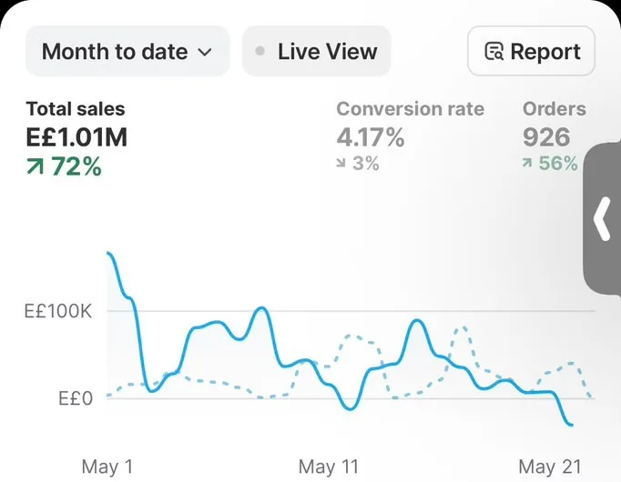Shopify dashboard for Brand B showing EGP 1.01M total sales, 926 orders and 4.17% conversion month to date