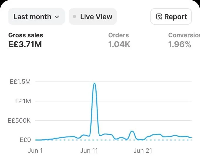 Shopify dashboard, last month: EGP 3.71M gross sales, 1.04K orders, 1.96% conversion