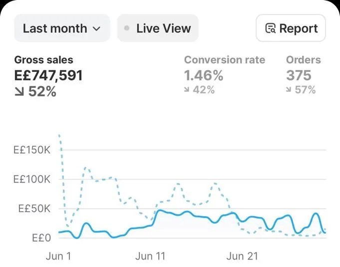 Shopify dashboard, last month: EGP 747,591 gross sales, 375 orders, 1.46% conversion