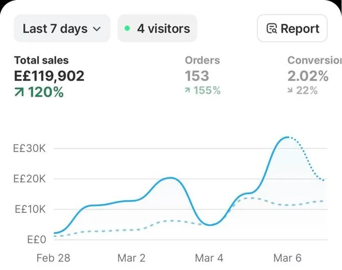 Shopify dashboard, last 7 days: EGP 119,902 total sales, up 120%, 153 orders